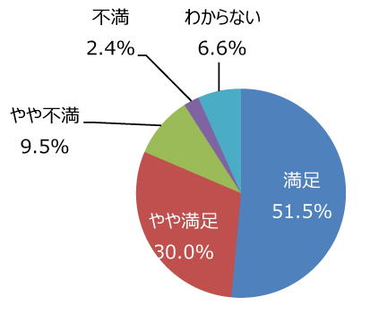 円グラフ「樹木は手入れできていますか」：満足51.5%、やや満足30.0%、やや不満9.5%、不満2.4%、わからない6.6%