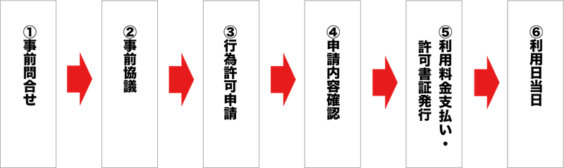 手続の流れの図(1.事前問合せ 2.事前協議 3.行為許可申請 4.申請内容確認 5.利用料金支払、許可書発行 6.利用日当日)