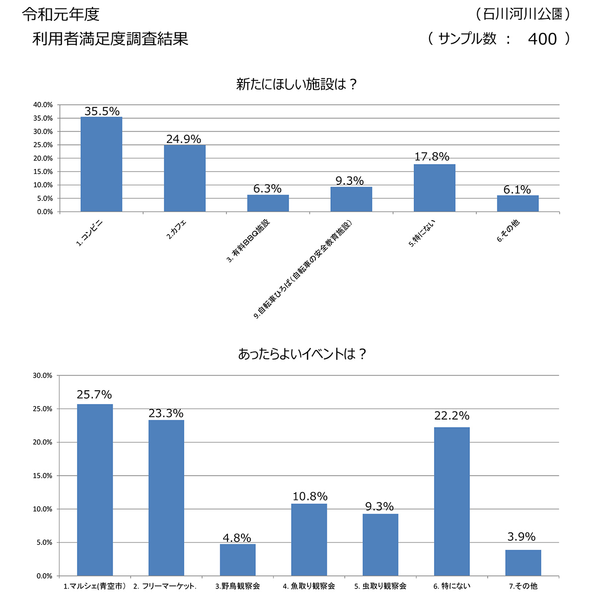 令和元年度 石川河川公園における利用者満足度調査結果