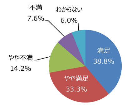 円グラフ「草刈りはきれいに出来ていますか」：満足38.8%、やや満足33.3%、やや不満14.2%、不満7.6%、わからない6.0%