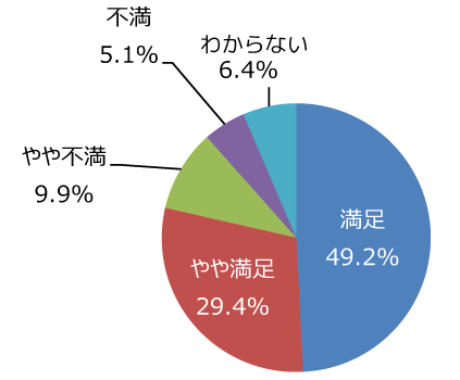 円グラフ「通行するのに支障になる枝や草はないですか」：満足49.2%、やや満足29.4%、やや不満9.9%、不満5.1%、わからない6.4%