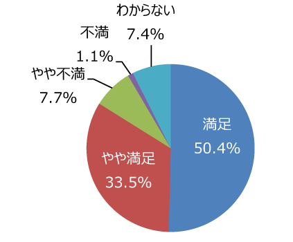 円グラフ「便所は気持ちよく利用できますか。掃除は十分ですか」：満足50.4%、やや満足33.5%、やや不満7.7%、不満1.1%、わからない7.4%