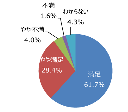 円グラフ「安全に公園を利用できますか」：満足61.7%、やや満足28.4%、やや不満4.0%、不満1.6%、わからない4.3%
