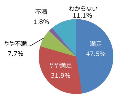 円グラフ「高齢者や障がい者など、誰もが使いやすい公園だと思いますか」：満足47.5%、やや満足31.9%、やや不満7.7%、不満1.8%、わからない11.1%