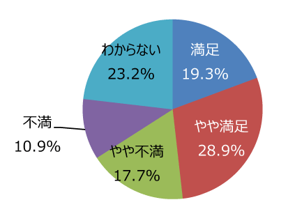 円グラフ「売店などサービス施設は適切ですか」：満足19.3%、やや満足28.9%、やや不満17.7%、不満10.9%、わからない23.2%