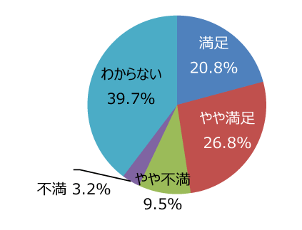円グラフ「イベントの種類や頻度は適切ですか」：満足20.8%、やや満足26.8%、やや不満9.5%、不満3.2%、わからない39.7%