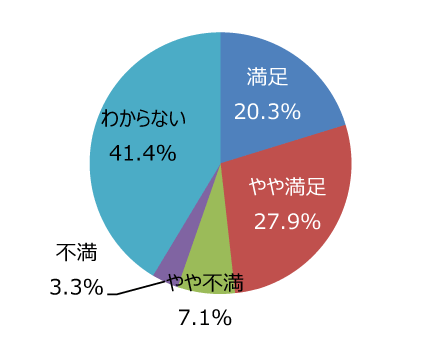 円グラフ「ホームページやイベント案内は充実していますか」：満足20.3%、やや満足27.9%、やや不満7.1%、不満3.3%、わからない41.4%