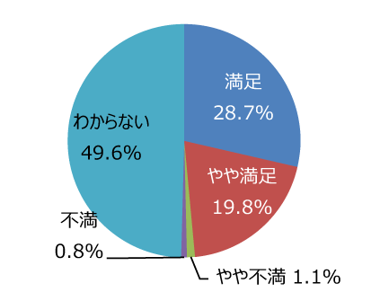 円グラフ「パークゴルフ場は楽しくプレーできますか」：満足28.7%、やや満足19.8%、やや不満1.1%、不満0.8%、わからない49.6%