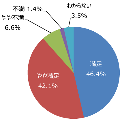 円グラフ「公園の全般的な満足度」：満足46.4%、やや満足42.1%、やや不満6.6%、不満1.4%、わからない3.5%
