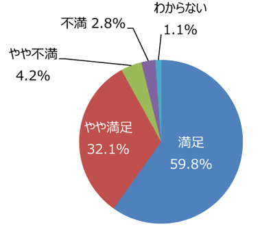 円グラフ「樹木は手入れできていますか」：満足59.8%、やや満足32.1%、やや不満4.2%、不満2.8%、わからない1.1%