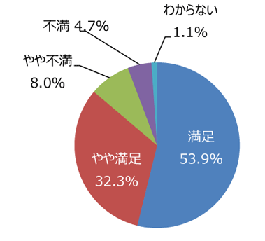 円グラフ「草刈りはきれいに出来ていますか」：満足53.9%、やや満足32.3%、やや不満8.0%、不満4.7%、わからない1.1%