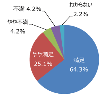 円グラフ「通行するのに支障になる枝や草はないですか」：満足64.3%、やや満足25.1%、やや不満4.2%、不満4.2%、わからない2.2