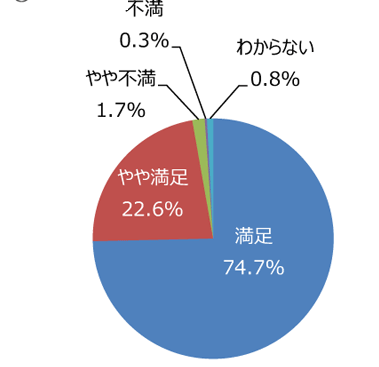 円グラフ「ゴミは少ないですか。掃除は行き届いていますか」：満足74.7%、やや満足22.6%、やや不満1.7%、不満0.3%、わからない0.8%