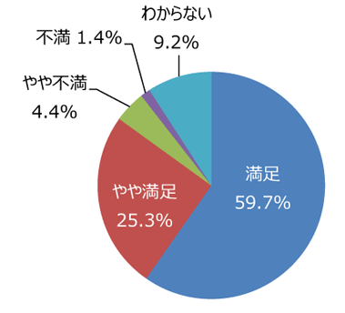 円グラフ「遊具やベンチ、運動施設などの手入れは十分ですか」：満足59.7%、やや満足25.3%、やや不満4.4%、不満1.4%、わからない9.2%