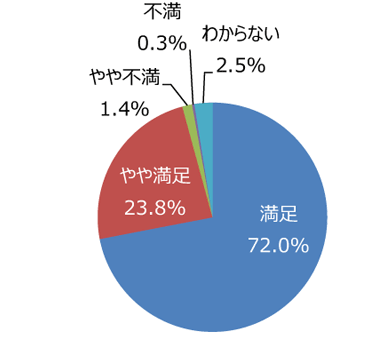 円グラフ「安全に公園を利用できますか」：満足72.0%、やや満足23.8%、やや不満1.4%、不満0.3%、わからない2.5%