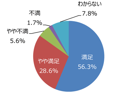 円グラフ「高齢者や障がい者など、誰もが使いやすい公園だと思いますか」：満足56.3%、やや満足28.6%、やや不満5.6%、不満1.7%、わからない7.8%