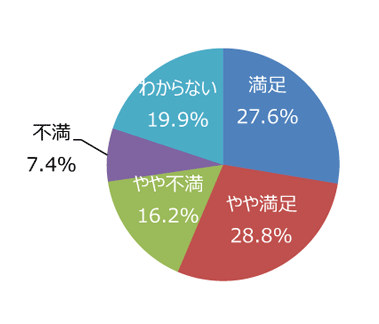 円グラフ「売店などサービス施設は適切ですか」：満足27.6%、やや満足28.8%、やや不満16.2%、不満7.4%、わからない19.9%