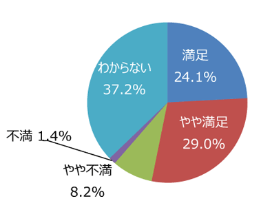 円グラフ「イベントの種類や頻度は適切ですか」：満足24.1%、やや満足29.0%、やや不満8.2%、不満1.4%、わからない37.2%