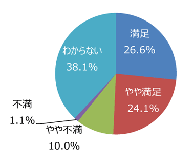 円グラフ「ホームページやイベント案内は充実していますか」：満足26.6%、やや満足24.1%、やや不満10.0%、不満1.1%、わからない38.1%