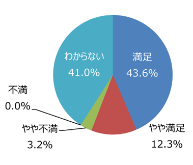 円グラフ「パークゴルフ場は楽しくプレーできますか」：満足43.6%、やや満足12.3%、やや不満3.2%、不満0.0%、わからない41.0%