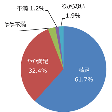 円グラフ「公園の全般的な満足度」：満足61.7%、やや満足32.4%、やや不満2.8%、不満1.2%、わからない1.9%