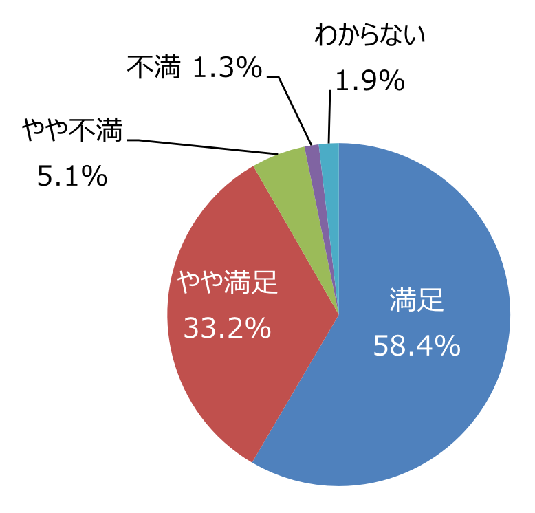 円グラフ「樹木は手入れできていますか」：満足58.4%、やや満足33.2%、やや不満5.1%、不満1.3%、わからない1.9%