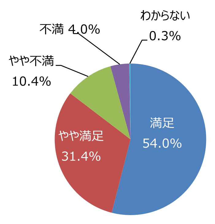 円グラフ「草刈りはきれいに出来ていますか」：満足54.0%、やや満足31.4%、やや不満10.4%、不満4.0%、わからない0.3%
