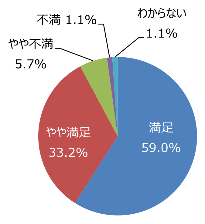 円グラフ「花壇や花木はきれいに手入れできていますか」：満足59.0%、やや満足33.2%、やや不満5.7%、不満1.1%、わからない1.1%