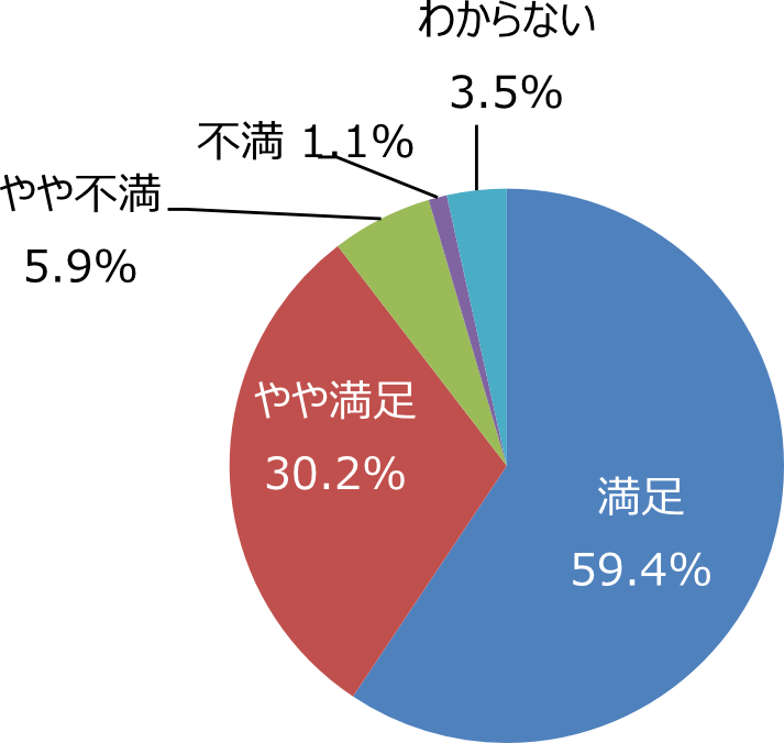 円グラフ「便所は気持ちよく利用できますか。掃除は十分ですか」：満足59.4%、やや満足30.2%、やや不満5.9%、不満1.1%、わからない3.5%