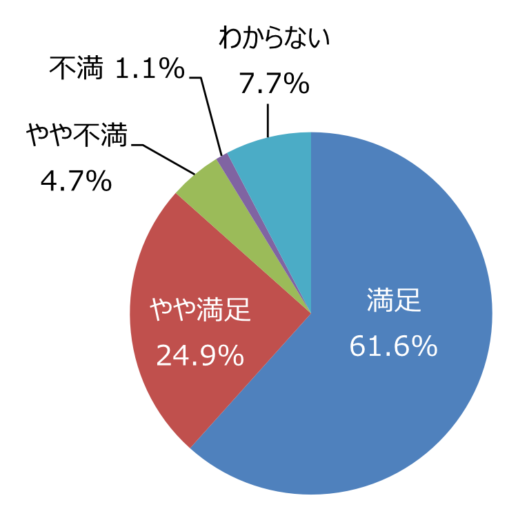 円グラフ「遊具やベンチ、運動施設などの手入れは十分ですか」：満足61.6%、やや満足24.9%、やや不満4.7%、不満1.1%、わからない7.7%