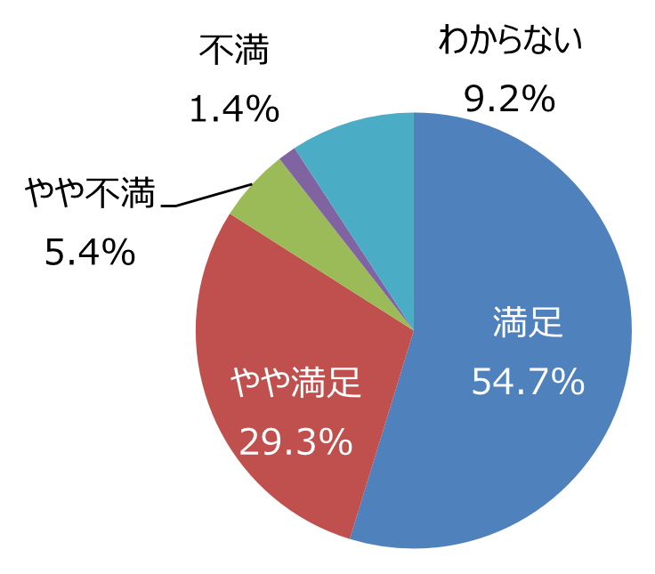円グラフ「高齢者や障がい者など、誰もが使いやすい公園だと思いますか」：満足54.7%、やや満足29.3%、やや不満5.4%、不満1.4%、わからない9.2%