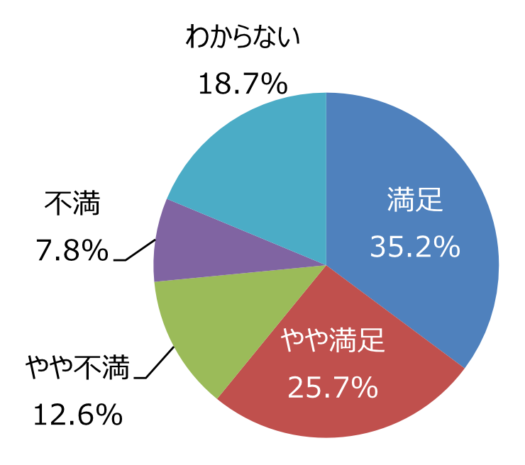 円グラフ「売店などサービス施設は適切ですか」：満足35.2%、やや満足25.7%、やや不満12.6%、不満7.8%、わからない18.7%