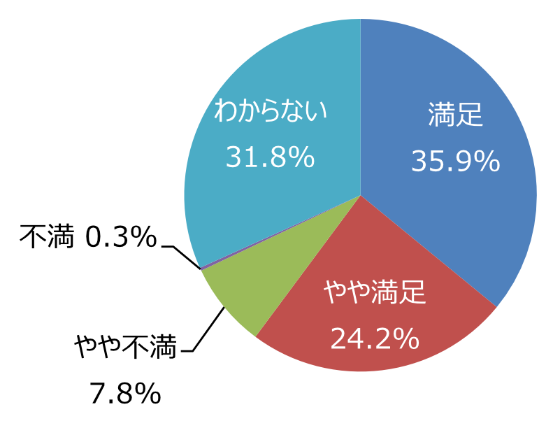 円グラフ「イベントの種類や頻度は適切ですか」：満足35.9%、やや満足24.2%、やや不満7.8%、不満0.3%、わからない31.8%