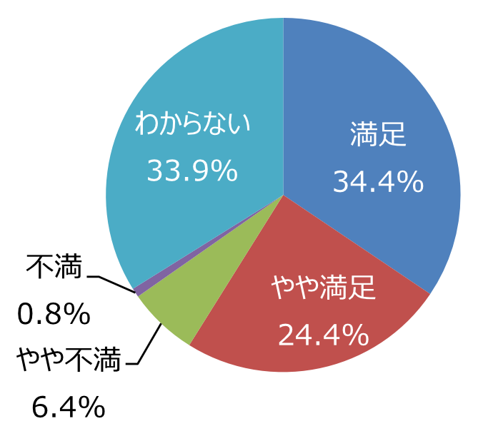 円グラフ「ホームページやイベント案内は充実していますか」：満足34.4%、やや満足24.4%、やや不満6.4%、不満0.8%、わからない33.9%