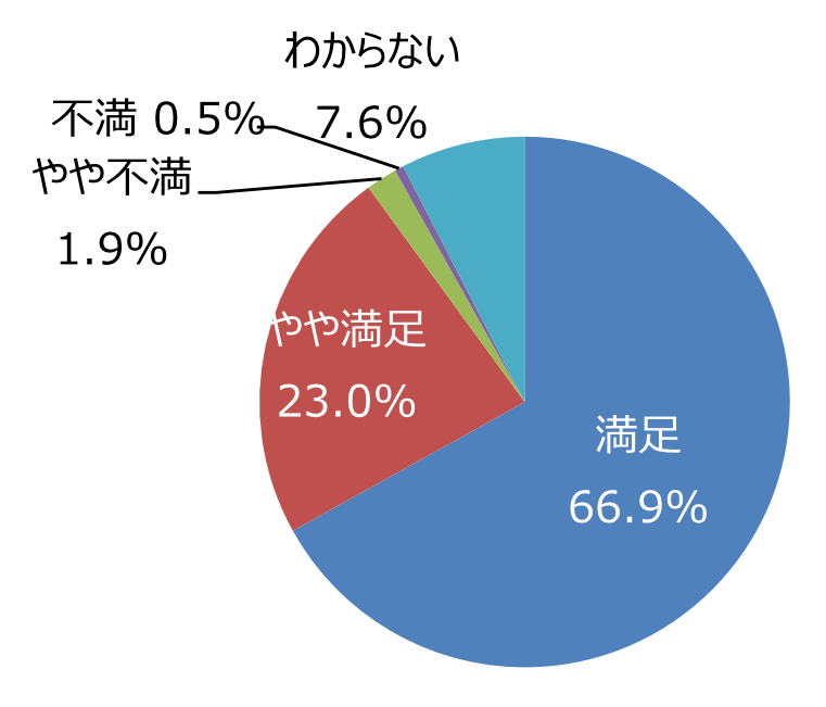 円グラフ「職員の対応は丁寧ですか」：満足66.9%、やや満足23.0%、やや不満1.9%、不満0.5%、わからない7.6%