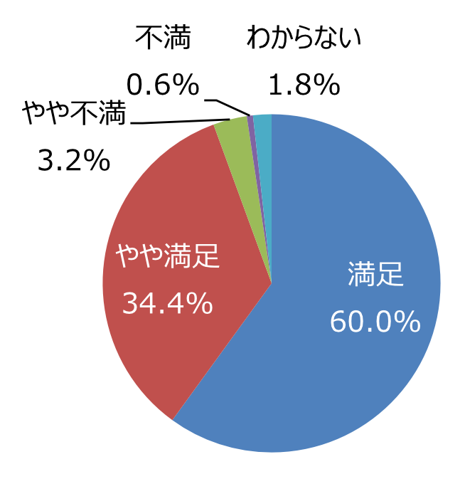 円グラフ「公園の全般的な満足度」：満足60.0%、やや満足34.4%、やや不満3.2%、不満0.6%、わからない1.8%
