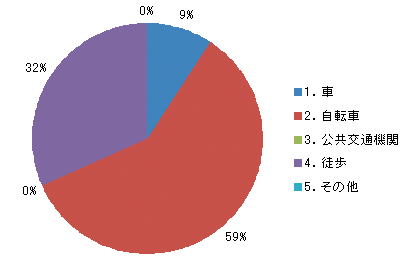 久宝寺緑地に関するアンケート