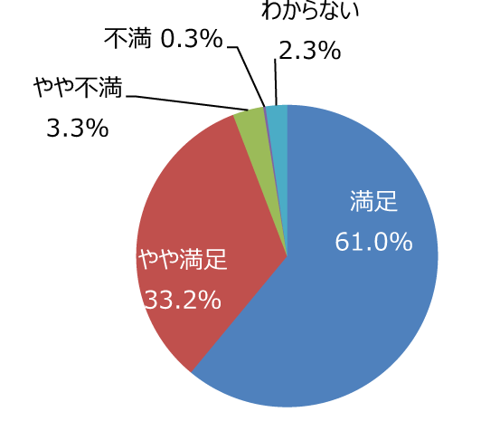 円グラフ「樹木は手入れできていますか」：満足61.0%、やや満足33.2%、やや不満3.3%、不満0.3%、わからない2.3%
