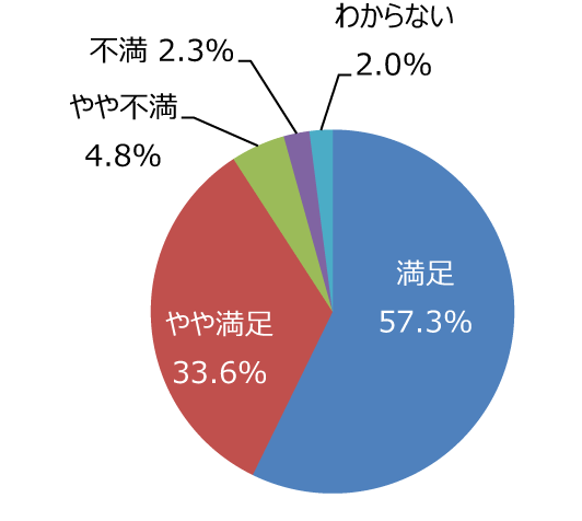 円グラフ「草刈りはきれいに出来ていますか」：満足57.3%、やや満足33.6%、やや不満4.8%、不満2.3%、わからない2.0%