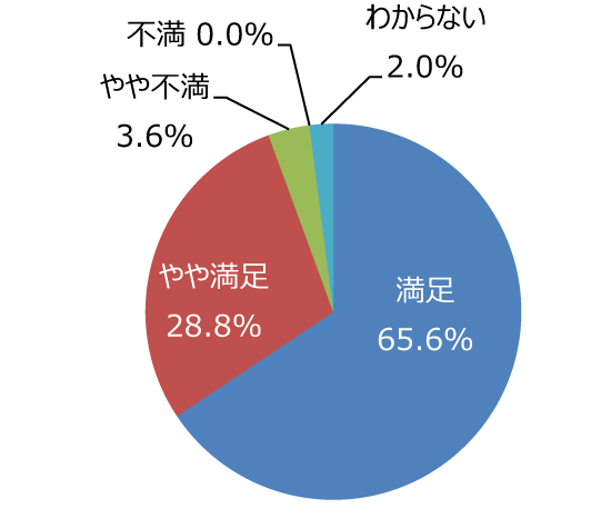 円グラフ「花壇や花木はきれいに手入れできていますか」：満足65.6%、やや満足28.8%、やや不満3.6%、不満0.0%、わからない2.0%