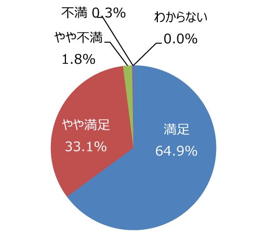 円グラフ「ゴミは少ないですか。掃除は行き届いていますか」：満足64.9%、やや満足33.1%、やや不満1.8%、不満0.3%、わからない0.0%