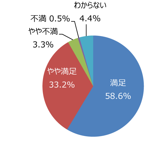 円グラフ「便所は気持ちよく利用できますか。掃除は十分ですか」：満足58.6%、やや満足33.2%、やや不満3.3%、不満0.5%、わからない4.4%