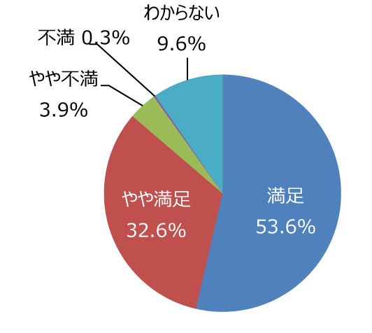 円グラフ「遊具やベンチ、運動施設などの手入れは十分ですか」：満足53.6%、やや満足32.6%、やや不満3.9%、不満0.3%、わからない9.6%