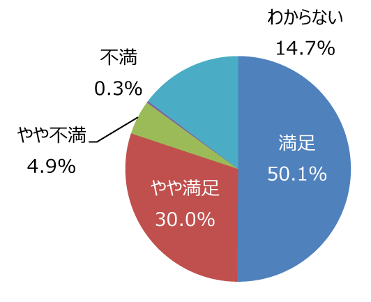 円グラフ「高齢者や障がい者など、誰もが使いやすい公園だと思いますか」：満足50.1%、やや満足30.0%、やや不満4.9%、不満0.3%、わからない14.7%