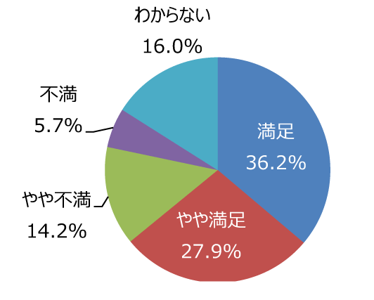 円グラフ「売店などサービス施設は適切ですか」：満足36.2%、やや満足27.9%、やや不満14.2%、不満5.7%、わからない16.0%