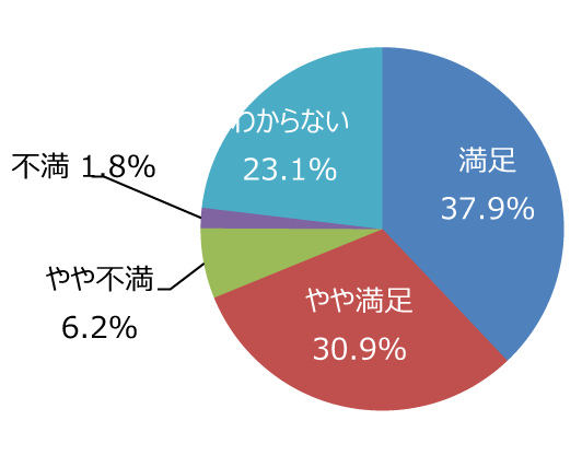 円グラフ「イベントの種類や頻度は適切ですか」：満足37.9%、やや満足30.9%、やや不満6.2%、不満1.8%、わからない23.1%