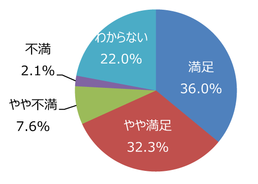 円グラフ「ホームページやイベント案内は充実していますか」：満足36.0%、やや満足32.3%、やや不満7.6%、不満2.1%、わからない22.0%