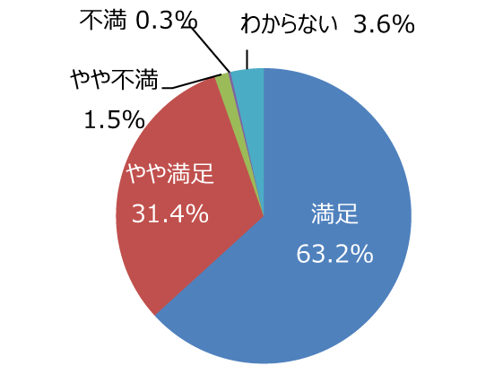 円グラフ「職員の対応は丁寧ですか」：満足63.2%、やや満足31.4%、やや不満1.5%、不満0.3%、わからない3.6%
