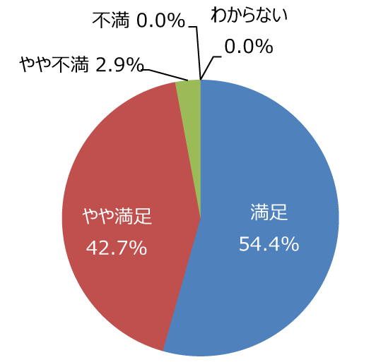 円グラフ「公園の全般的な満足度」：満足54.4%、やや満足42.7%、やや不満2.9%、不満0.0%、わからない0.0%