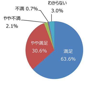 円グラフ「樹木は手入れできていますか」：満足63.6%、やや満足30.6%、やや不満2.1%、不満0.7%、わからない3.0%
